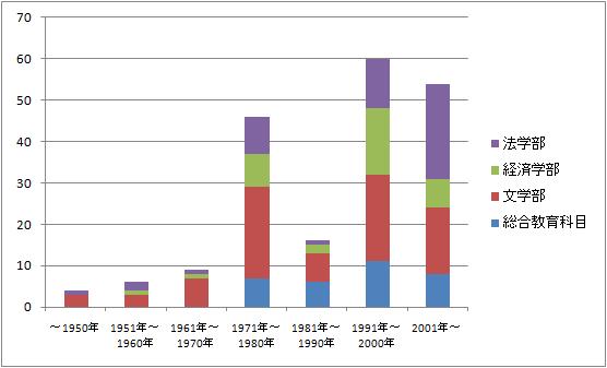 発行年別テキスト数