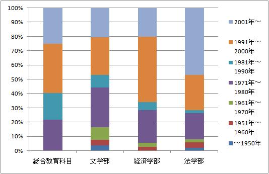 総合科目・学部科目別テキスト発行年割合