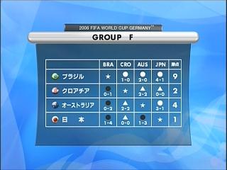 Group F 成績